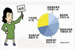 家電產品質量及售后服務調查滿意度普遍低，凈水器產品僅五成